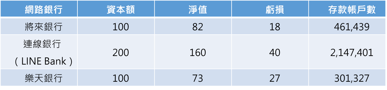 資料來源：金管會；統計時間至2025年6月，單位為新台幣億元