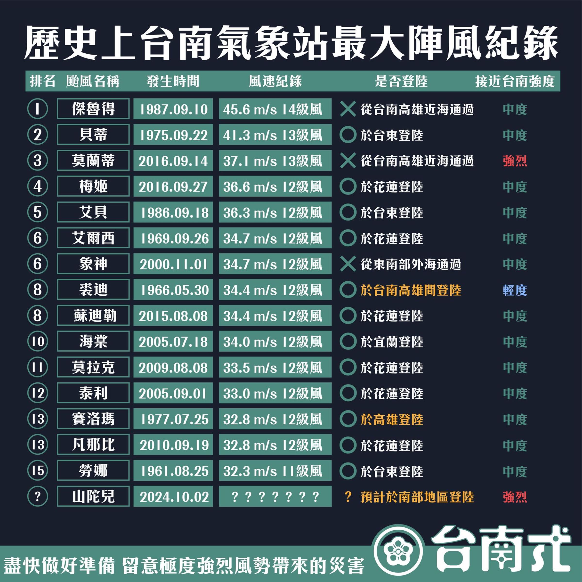 面對山陀兒強颱即將登陸,臉書粉專今po出台南歷年最強陣風圖表示警。(翻攝自台南式 Tainan Style臉書粉專)