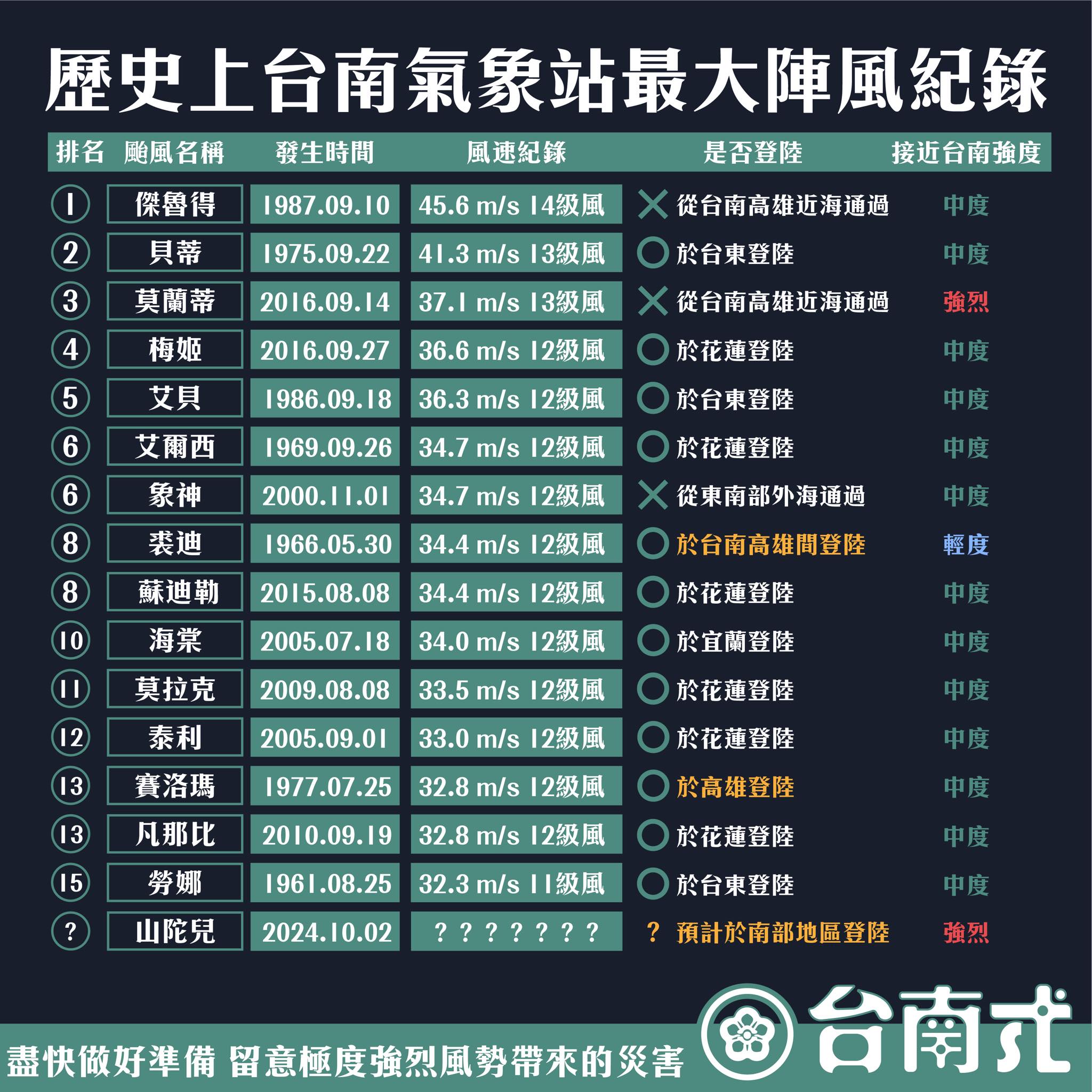 面對山陀兒強颱即將登陸,臉書粉專今po出台南歷年最強陣風圖表示警。(翻攝自台南式 Tainan Style臉書粉專)