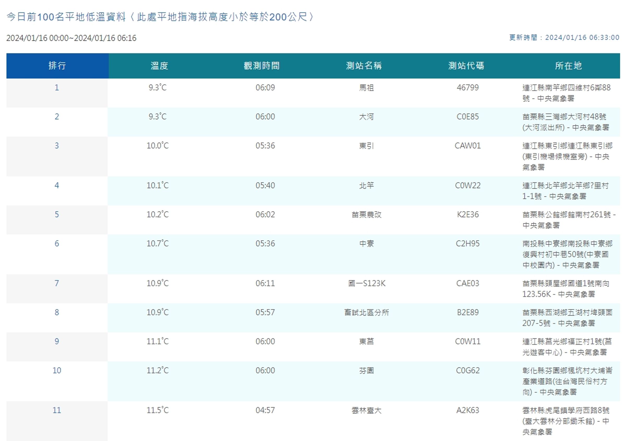 中央氣象署觀測平地低溫。(翻攝自中央氣象署)