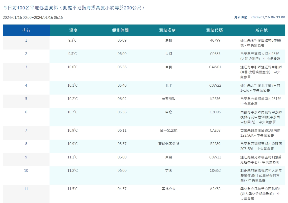 中央氣象署觀測平地低溫。（翻攝自中央氣象署）