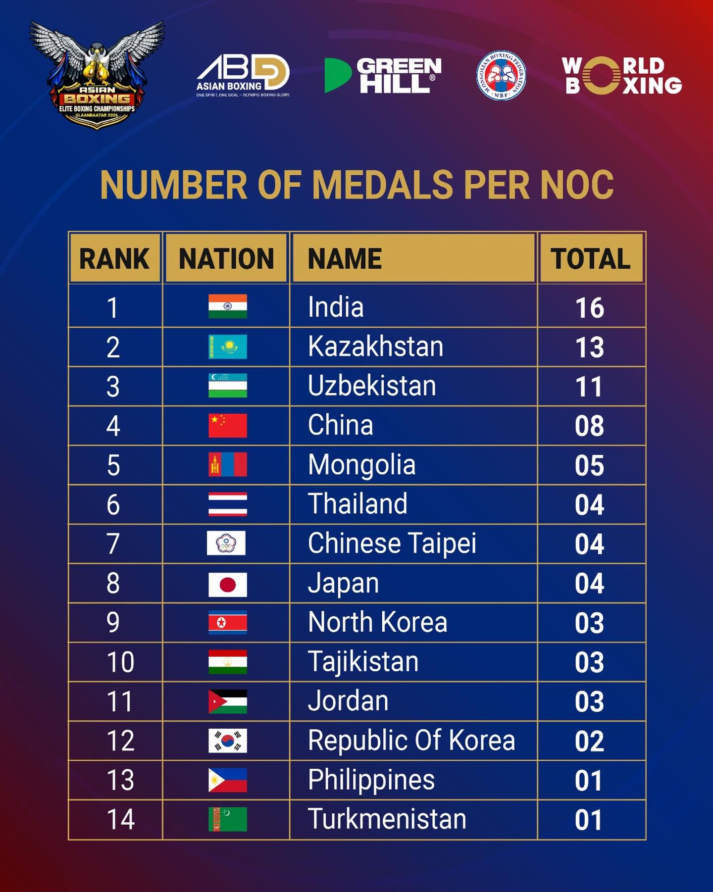 4月7日更新後已改為中華奧會旗與Chinese Taipei，前一天的圖已悄悄下架。（翻攝自臉書Asian Boxing）