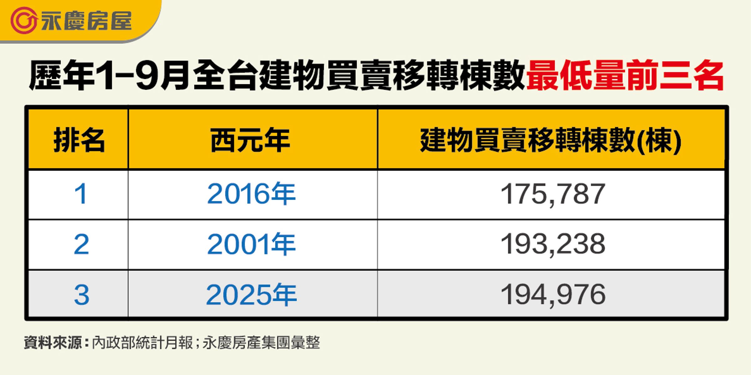 表為歷年1-9月全台建物買賣移轉棟數最低量前三名。