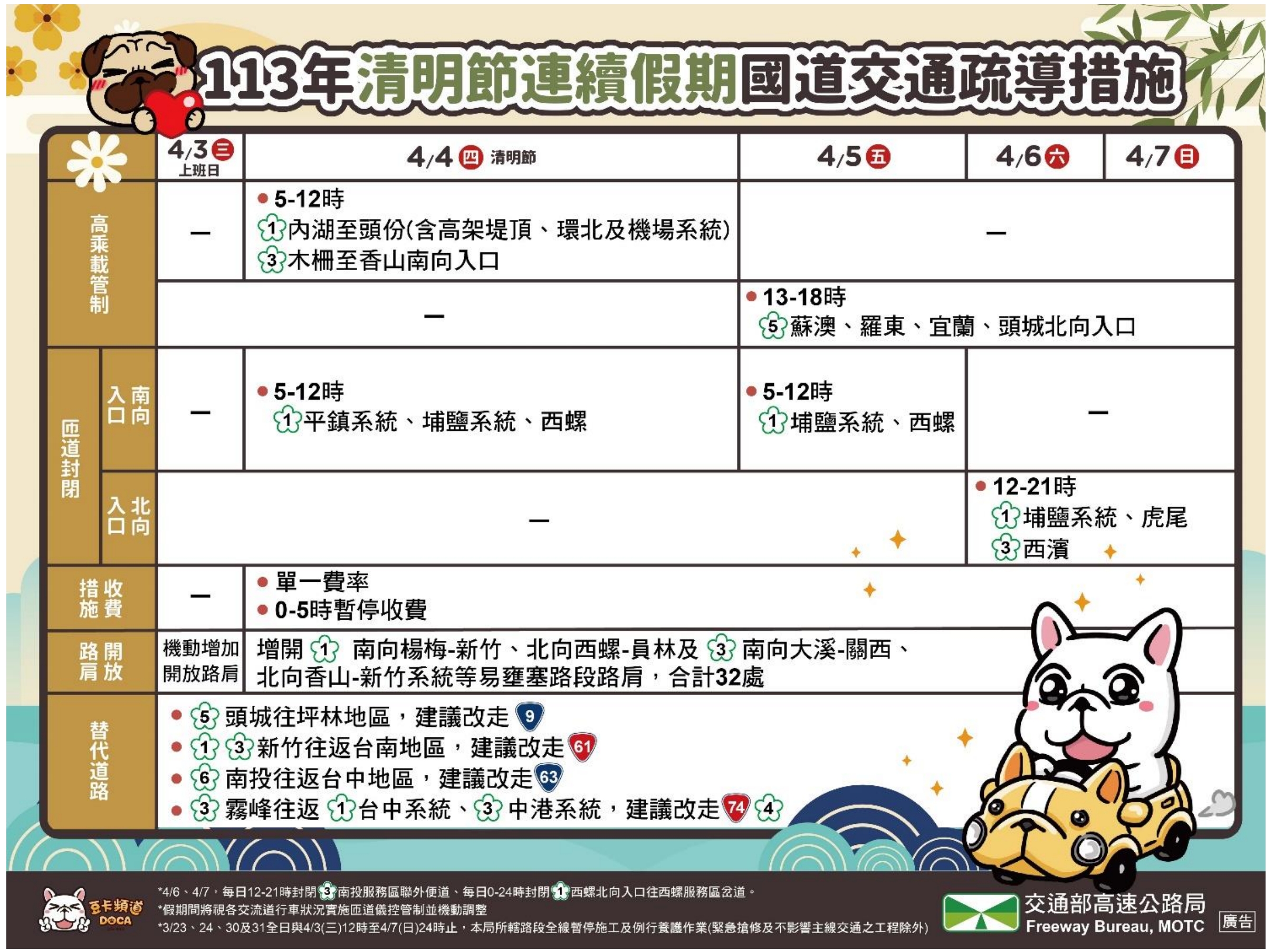 高公局整理一張清明連假國道交通疏道措施圖。（高公局提供）