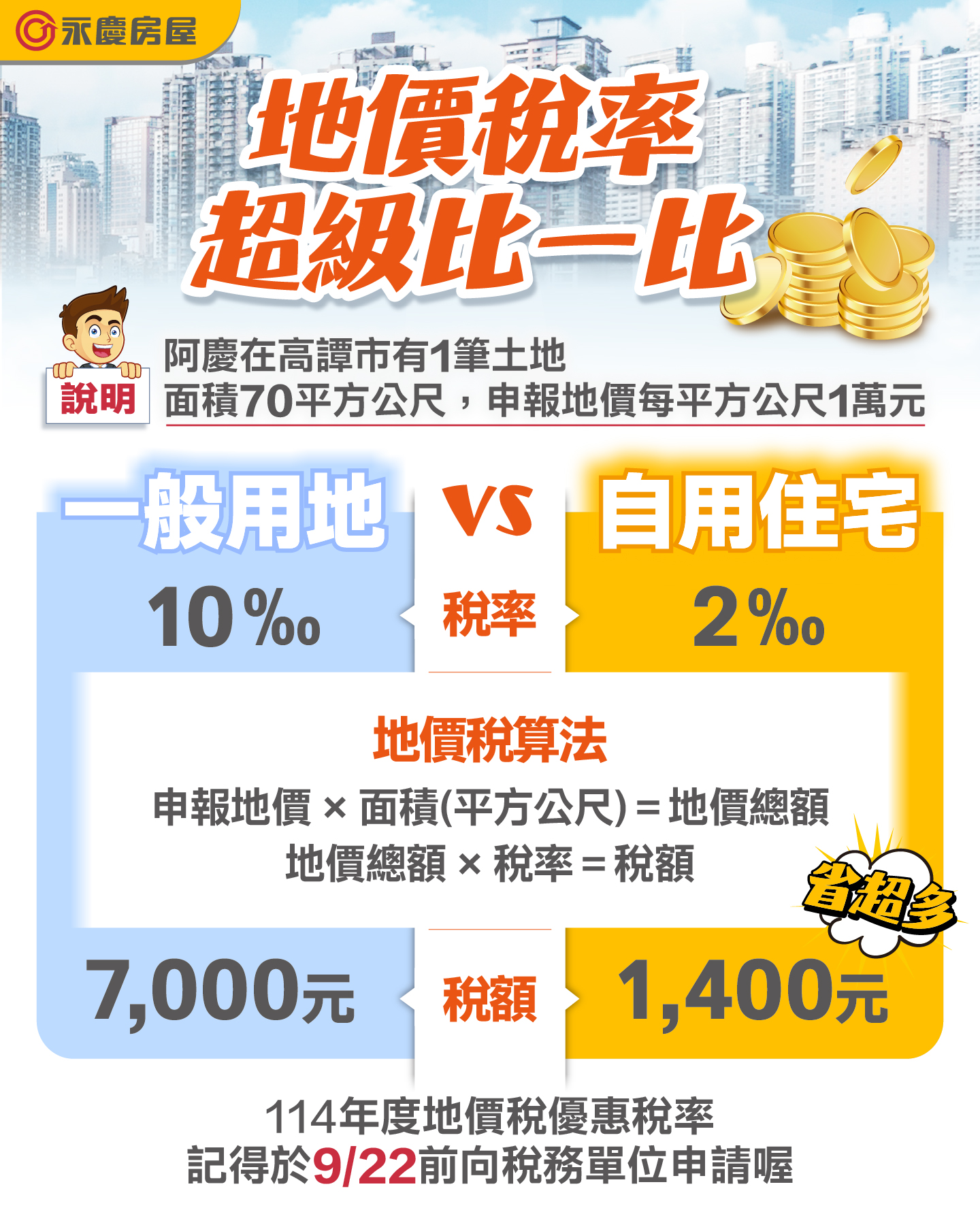 永慶房屋以簡單範例，試算一般稅率與自用住宅優惠稅率的稅額差異。
