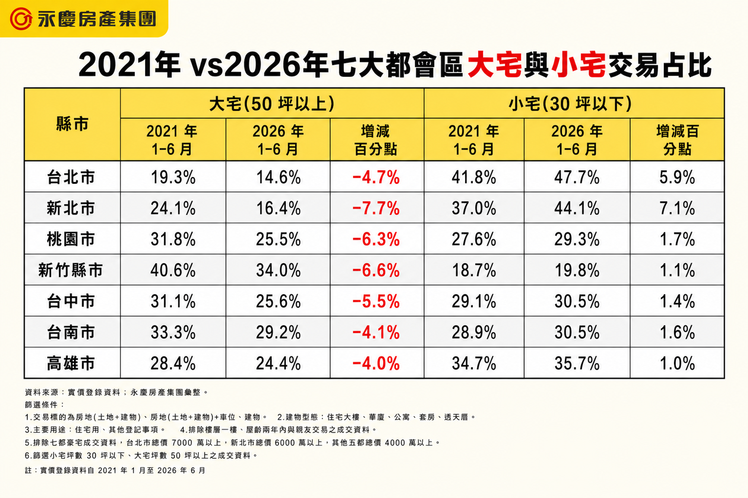 2021年vs2026年七大都會區都大宅與小宅交易占比。
