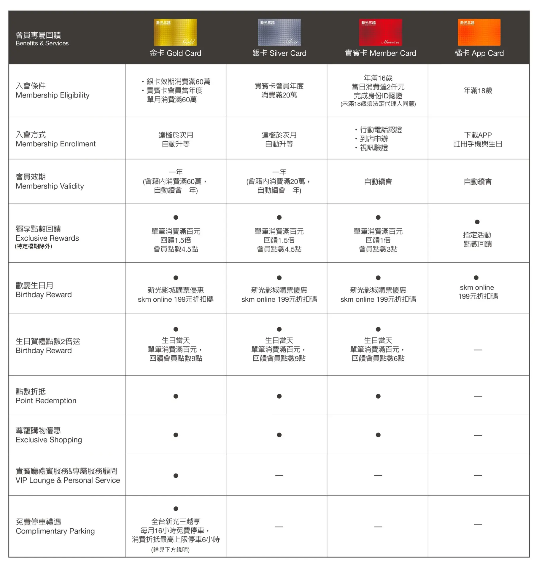 新光三越新會員制度圖表（取自官網）