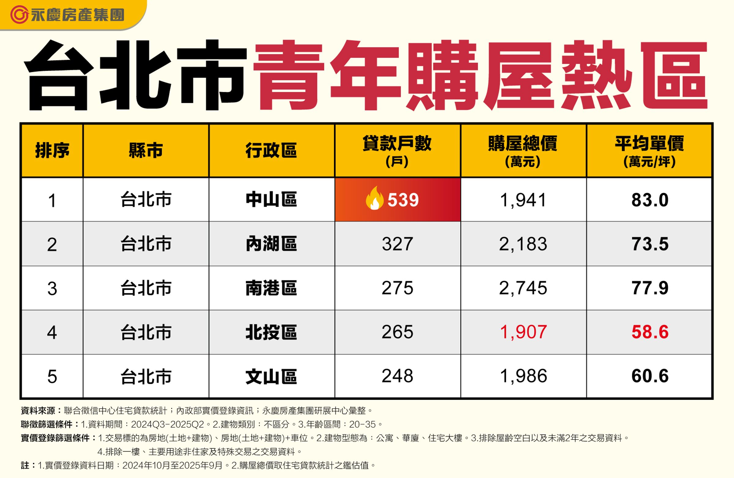圖為台北市青年購屋熱區。