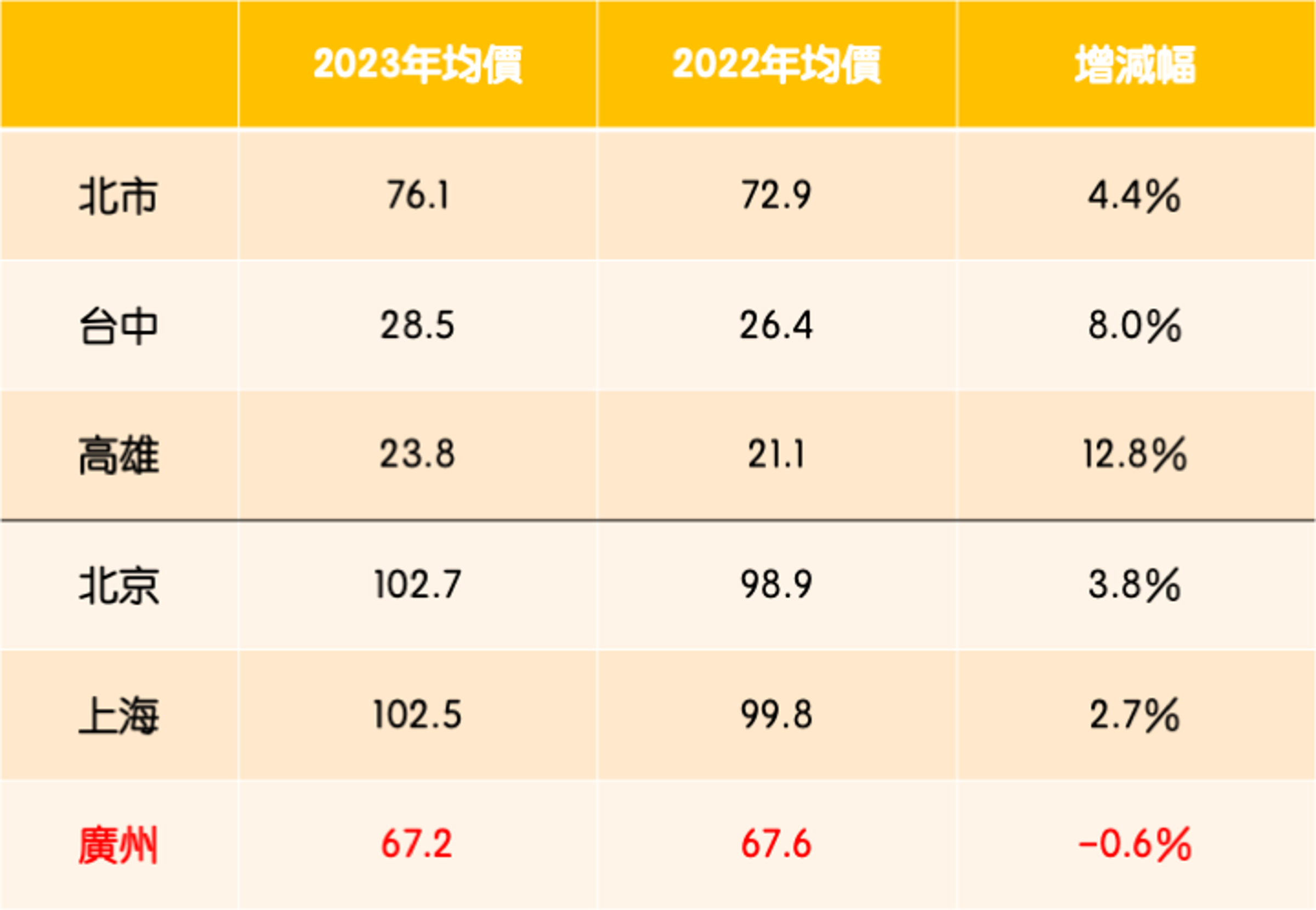 資料來源:實價登錄、住商中國、住商機構整理,匯率為人民幣=4.38新台幣