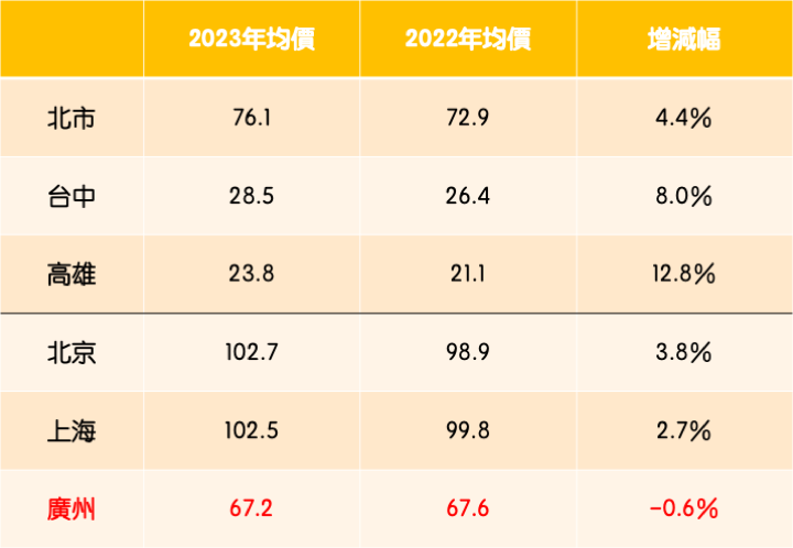 資料來源：實價登錄、住商中國、住商機構整理，匯率為人民幣＝4.38新台幣