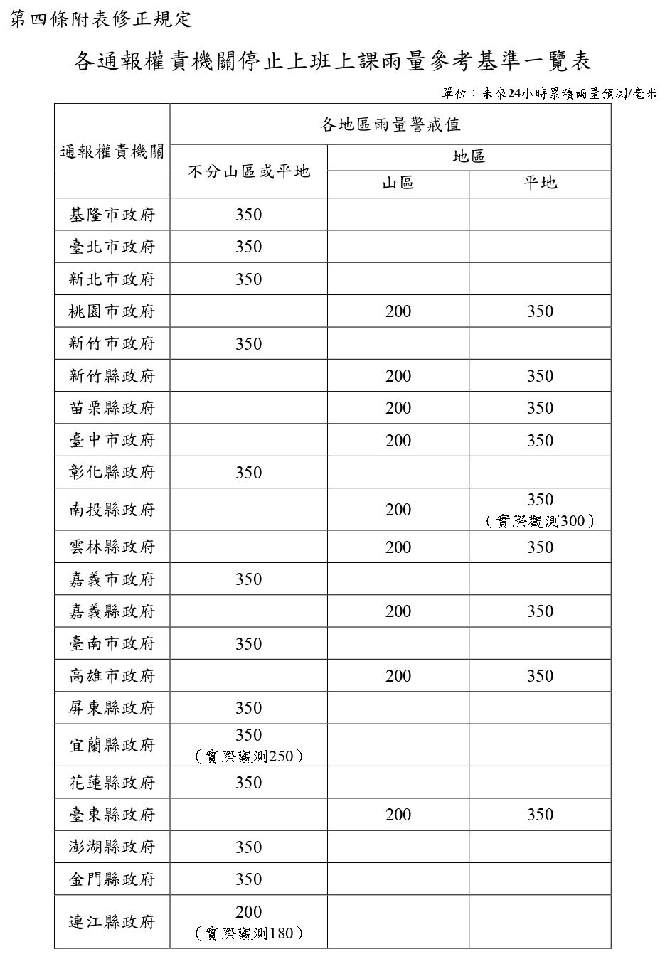 停止上班上課雨量參考基準。（翻攝自人事行政總處官網）
