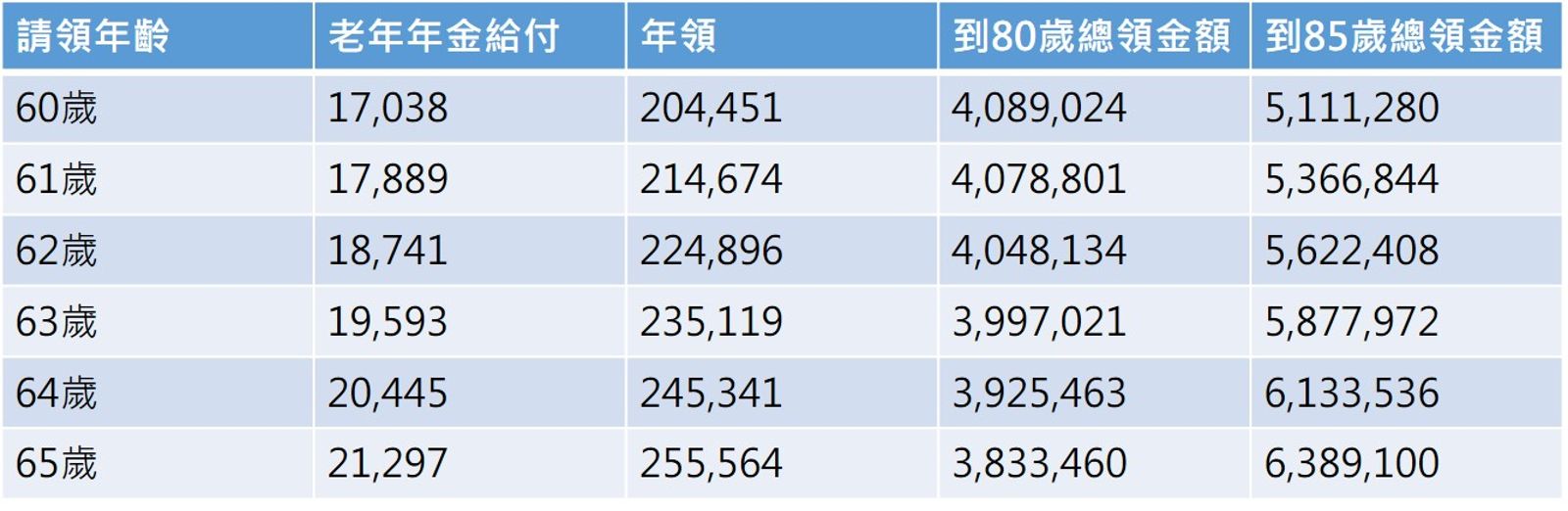 單位：元，以月投保薪資45800元、年資30年計算