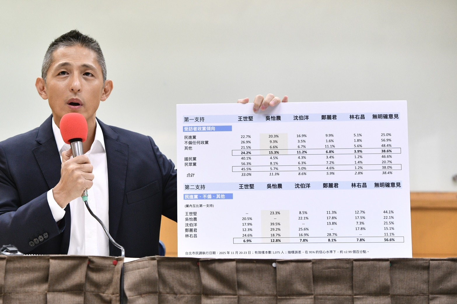 黃暐瀚分析，吳怡農會公布一份顯示自己沒有領先的民調，是想證明自己最沒有仇恨值、能顧到中間選票，並把球踢回選對會。（鏡報李智為）