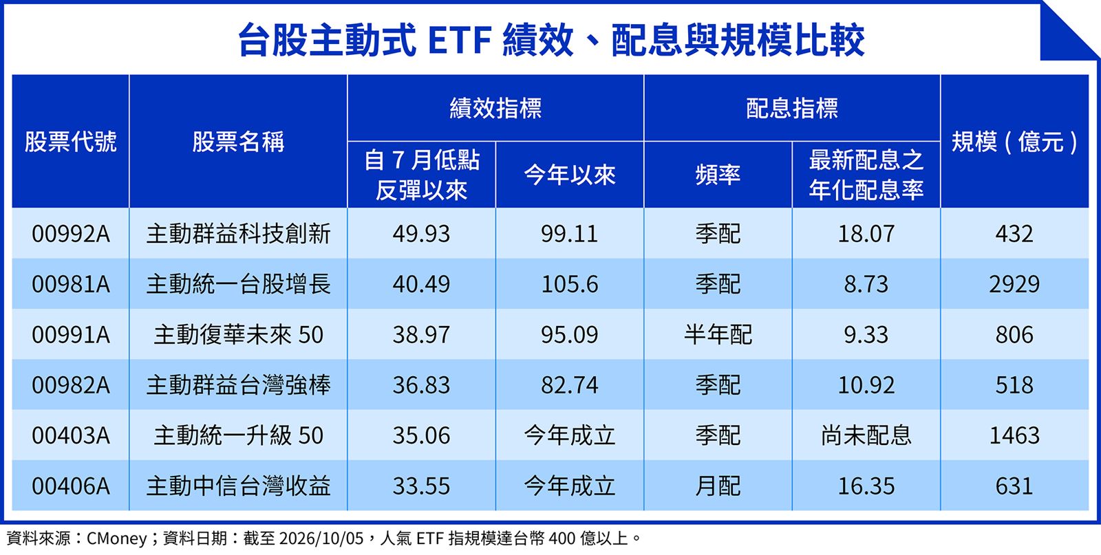 觀察台股各家主動式ETF，自今年7月低點反彈以來，00992A累積漲幅49.93%、00981A為40.49%、00991A為38.97%、00982A、00403A與00406A則分別為36.83%、35.06%與33.55%。（鏡週刊製圖）