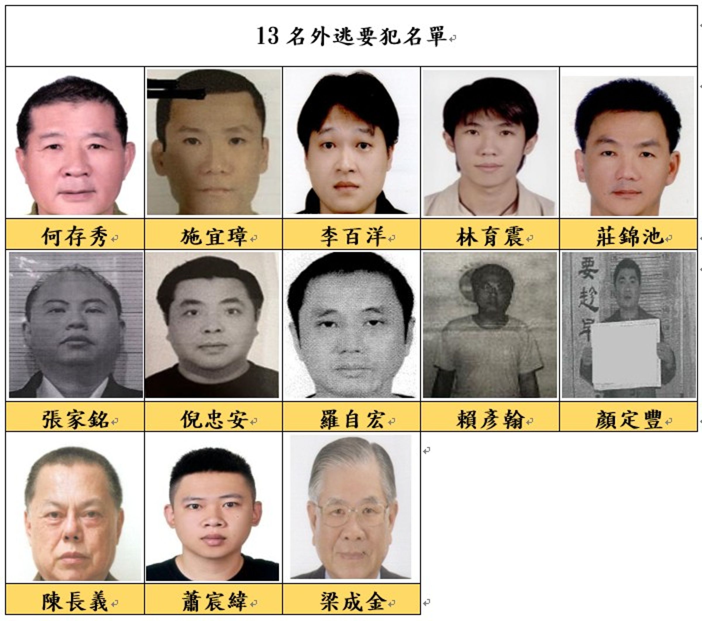 全台各檢察機關將前兆豐銀董座梁成金等13名外逃要犯護照註銷。(最高檢提供)