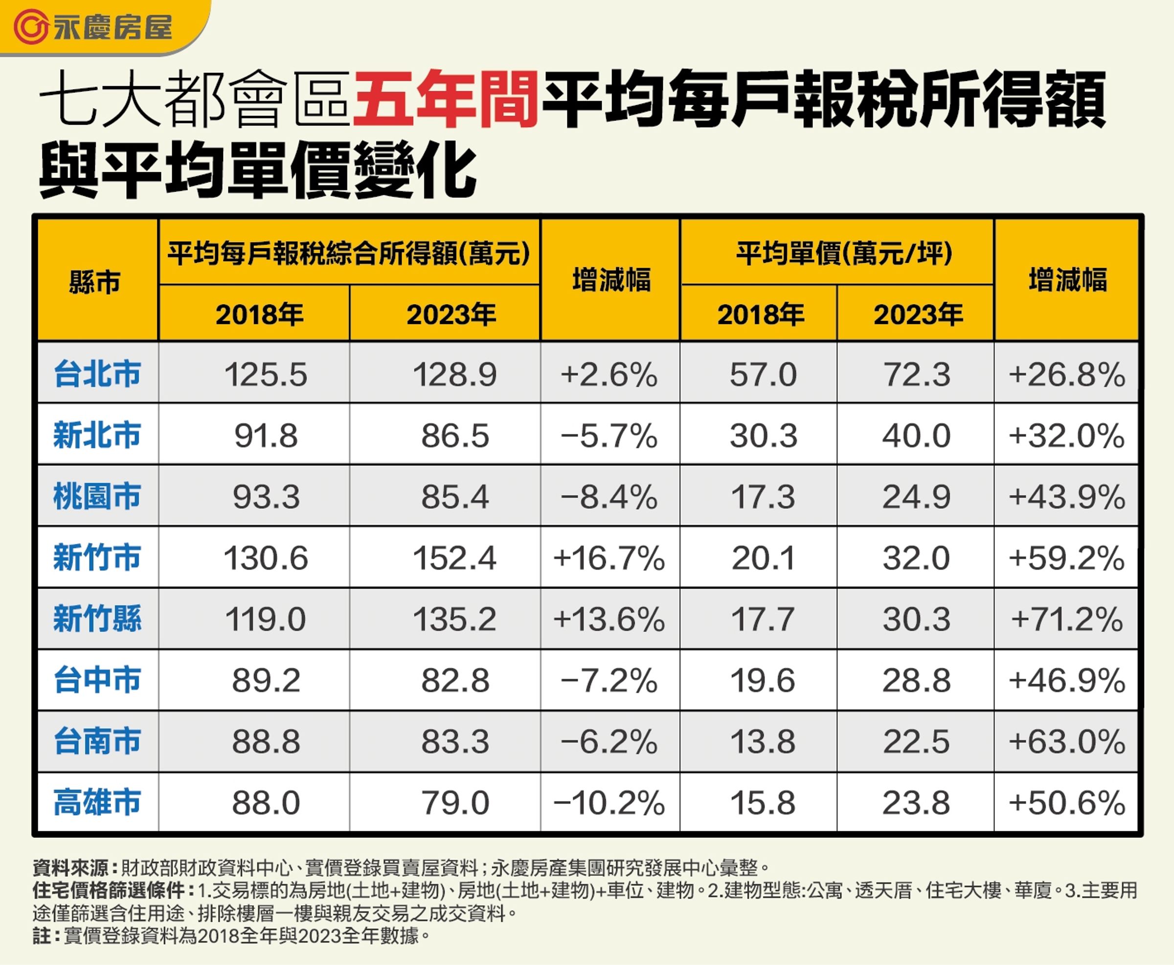 七大都會區五年間平均每戶報稅所得額與平均單價變化。（永慶房產集團製表）