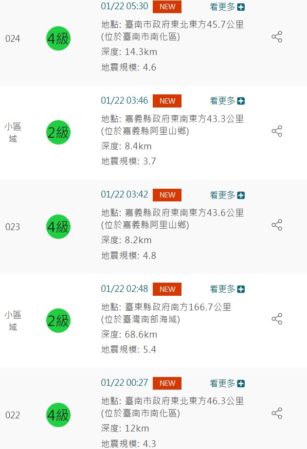 今日凌晨地牛再度翻身，清晨6點前共發生5起地震，最大規模達5.4。（氣象署提供）