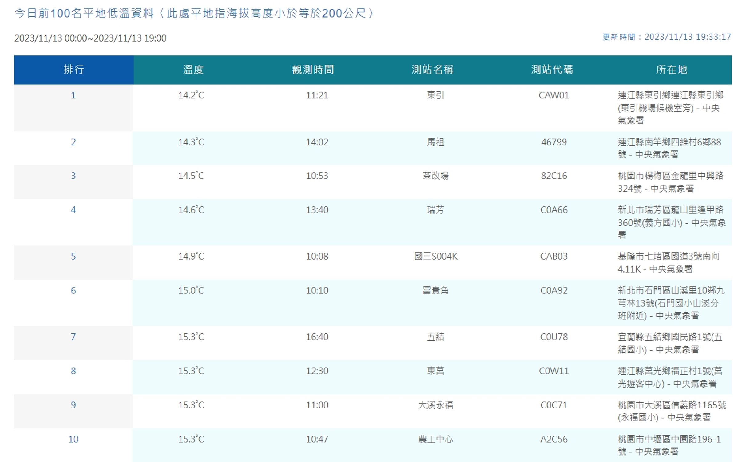 中央氣象署公布觀測平地低溫。（翻攝自中央氣象署）