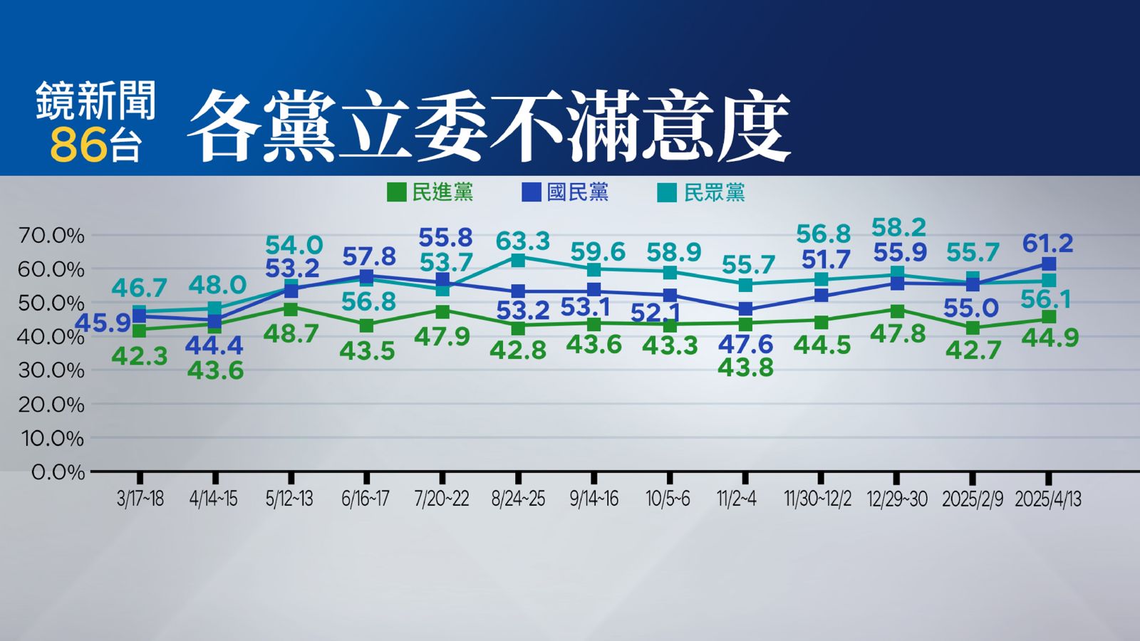 【鏡新聞民調】大罷免+美關稅衝擊!賴施政不滿意度增 國會三黨藍滿意度墊底