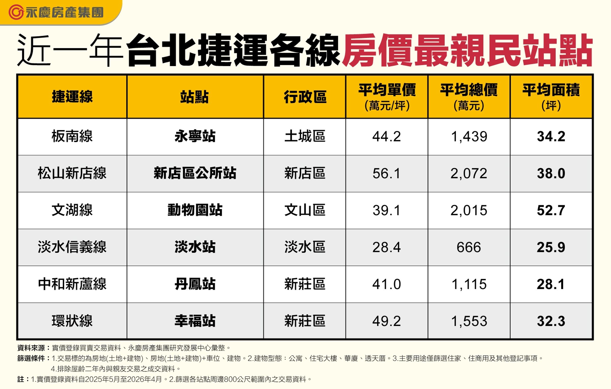 近一年台北捷運各線房價最親民站點。(永慶房產集團製表)