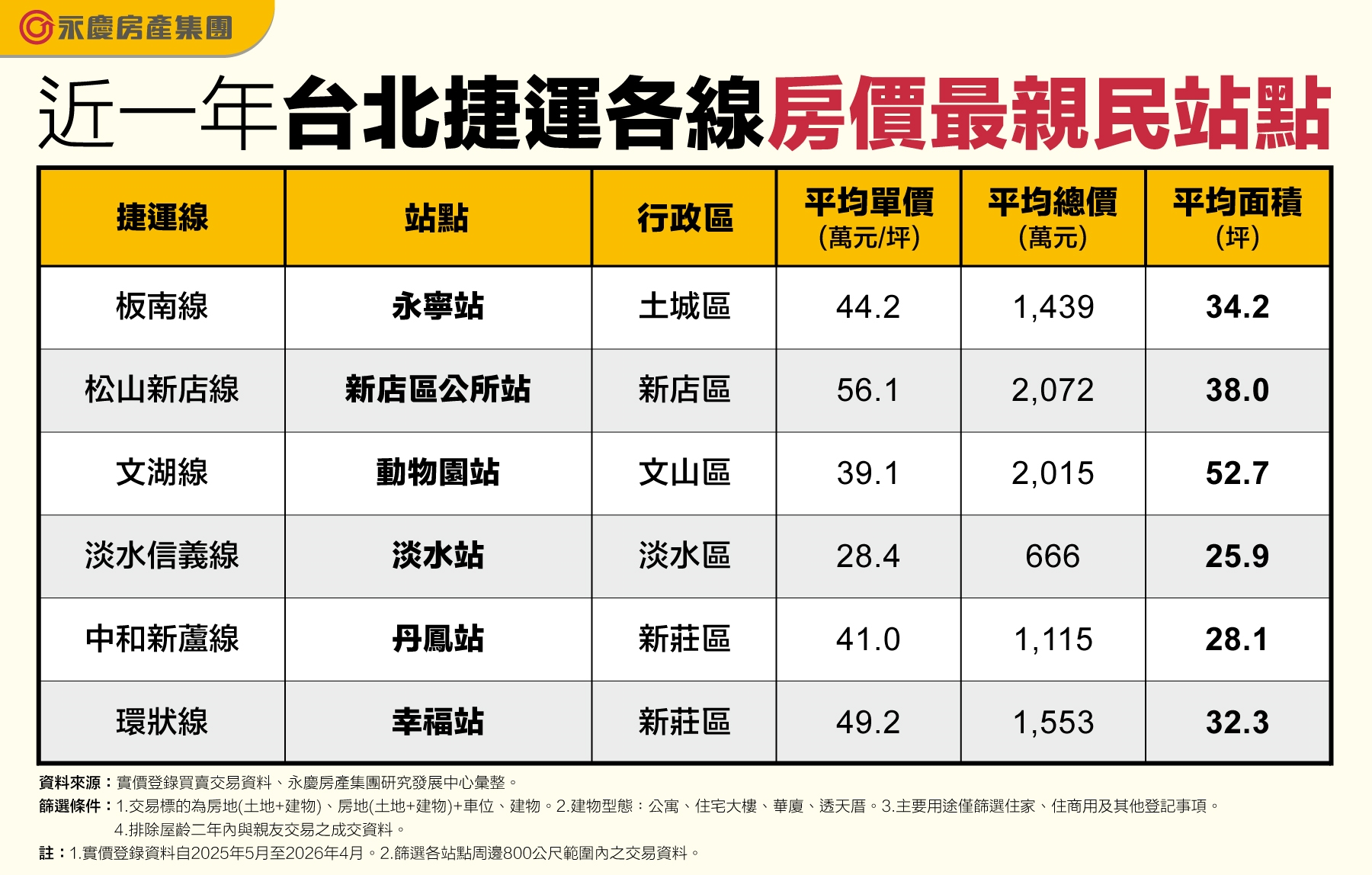 近一年台北捷運各線房價最親民站點。（永慶房產集團製表）