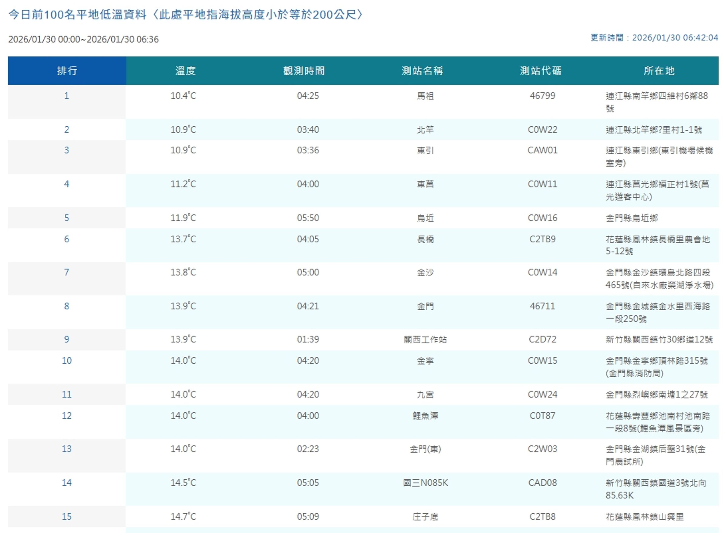 各地平地低溫狀況一覽。（翻攝自中央氣象署官網）