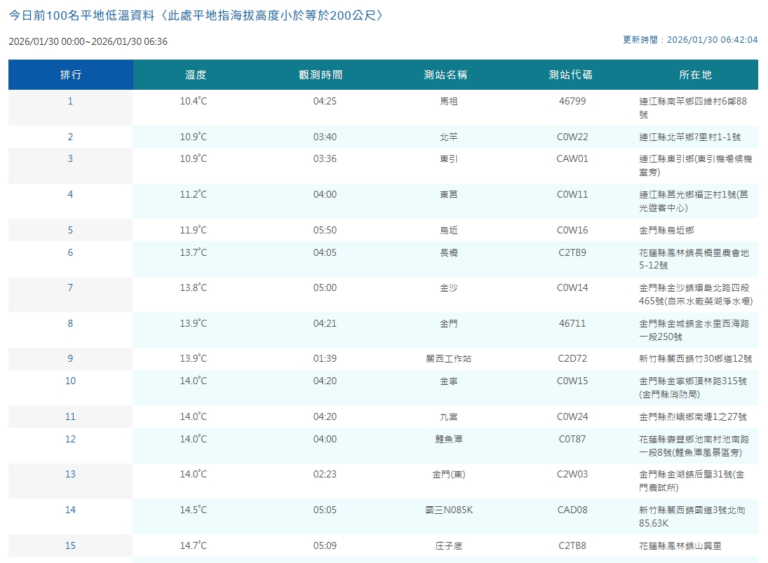 各地平地低溫狀況一覽。（翻攝自中央氣象署官網）