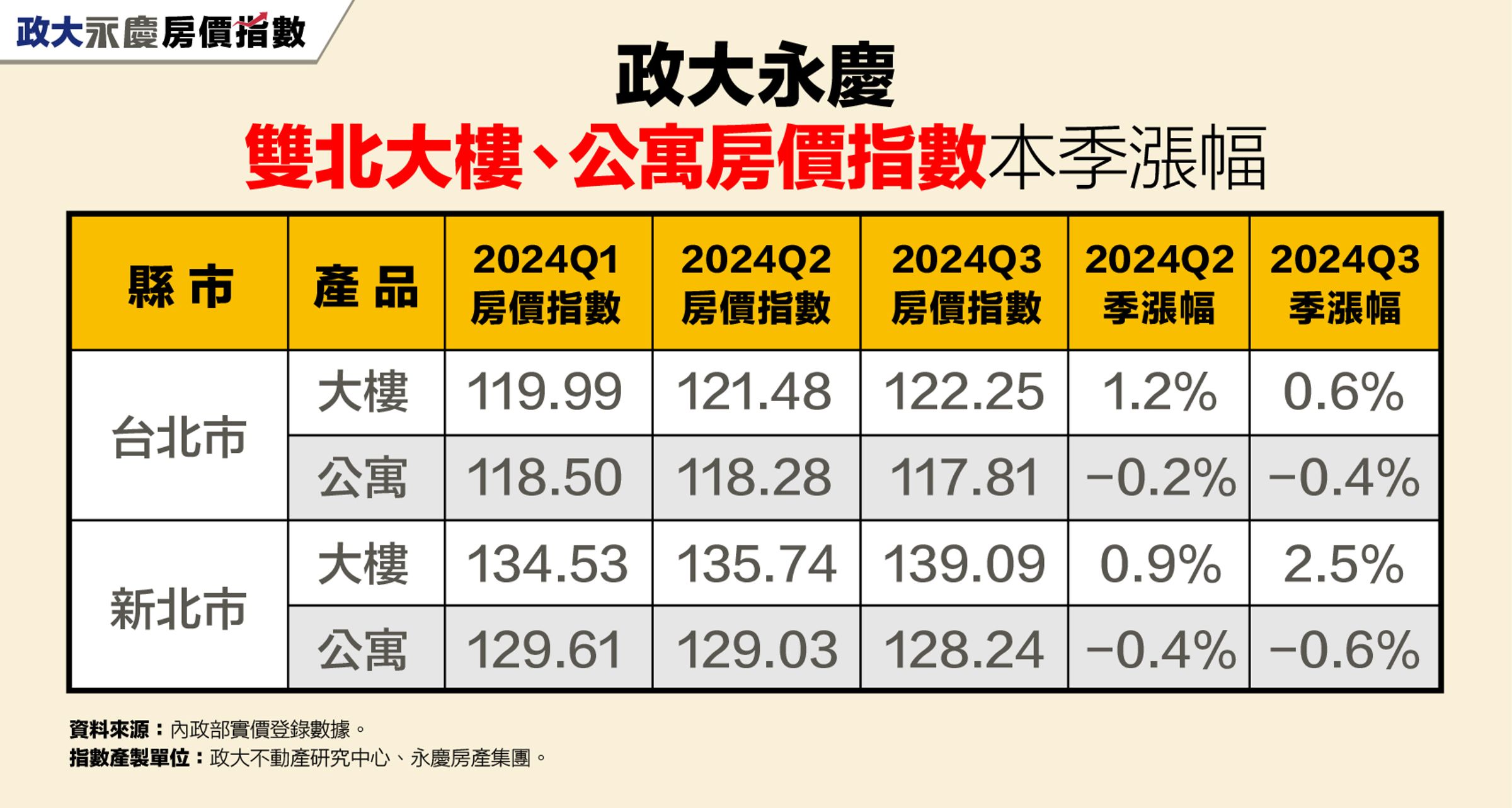 政大永慶雙北大樓、公寓房價指數本季漲幅。(資料來源:內政部實價登錄數據。指數產製單位:政大不動產研究中心、永慶房產集團。)