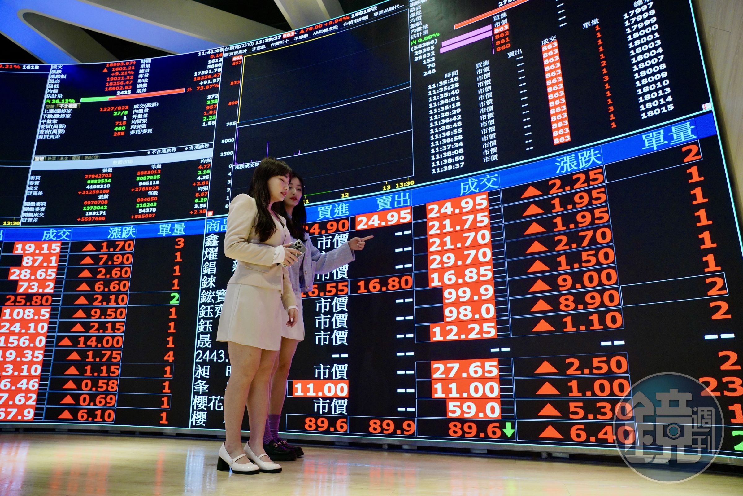 Fed釋利多、美股帶旺台股開盤站上2萬點「台積電最高衝901」