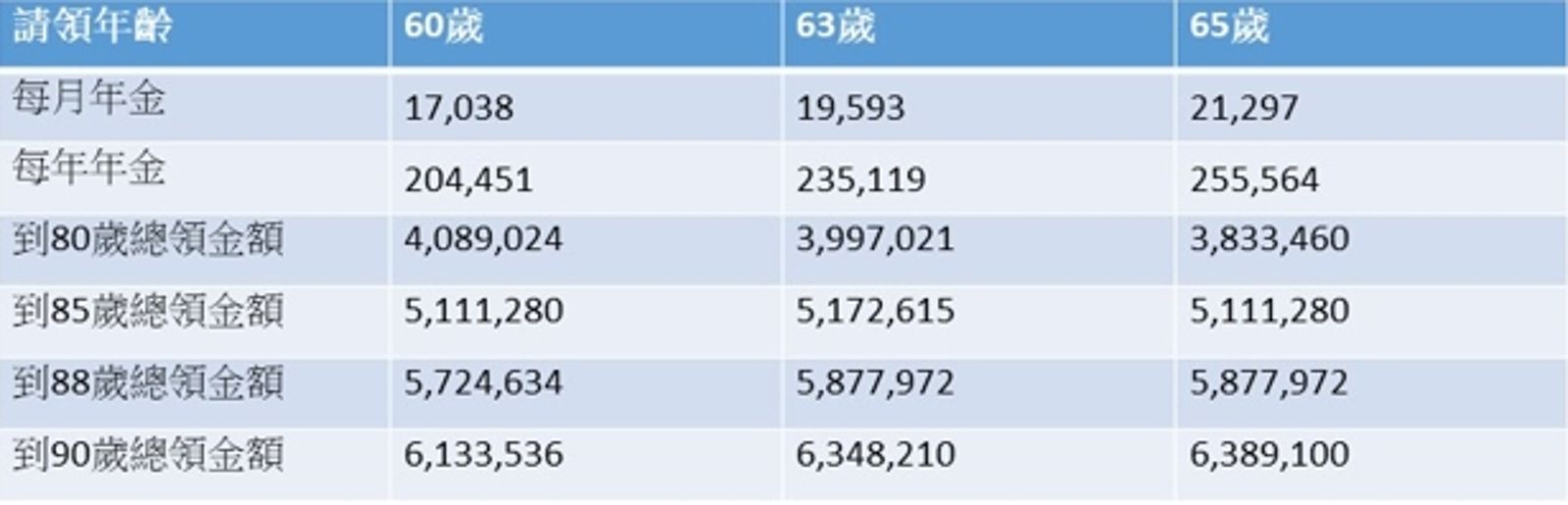 單位：元；說明：老年年金試算公式：45800元＊30年＊1.55%，65歲法定請領年齡可領足額，每提前一年減給4%年金，63歲請領等於打92折，60歲請領則會被打8折