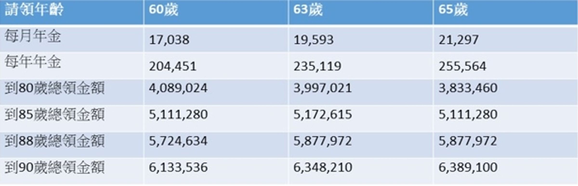 單位:元;說明:老年年金試算公式:45800元*30年*1.55%,65歲法定請領年齡可領足額,每提前一年減給4%年金,63歲請領等於打92折,60歲請領則會被打8折。
