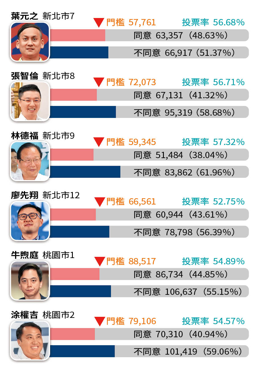 圖表：726罷免投票結果