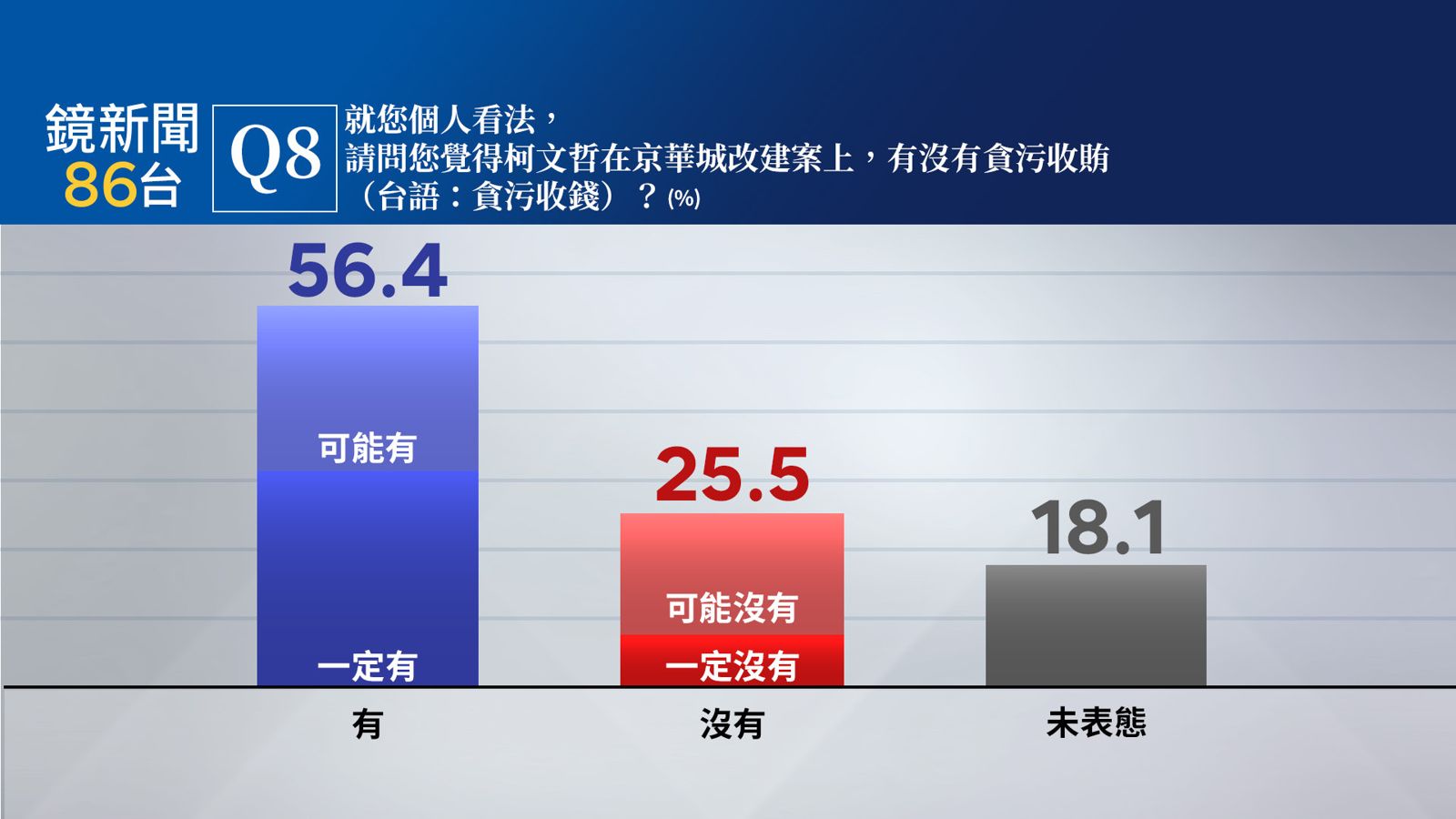 【鏡新聞民調】柯文哲7千萬交保 56.4%民眾認有貪污收賄