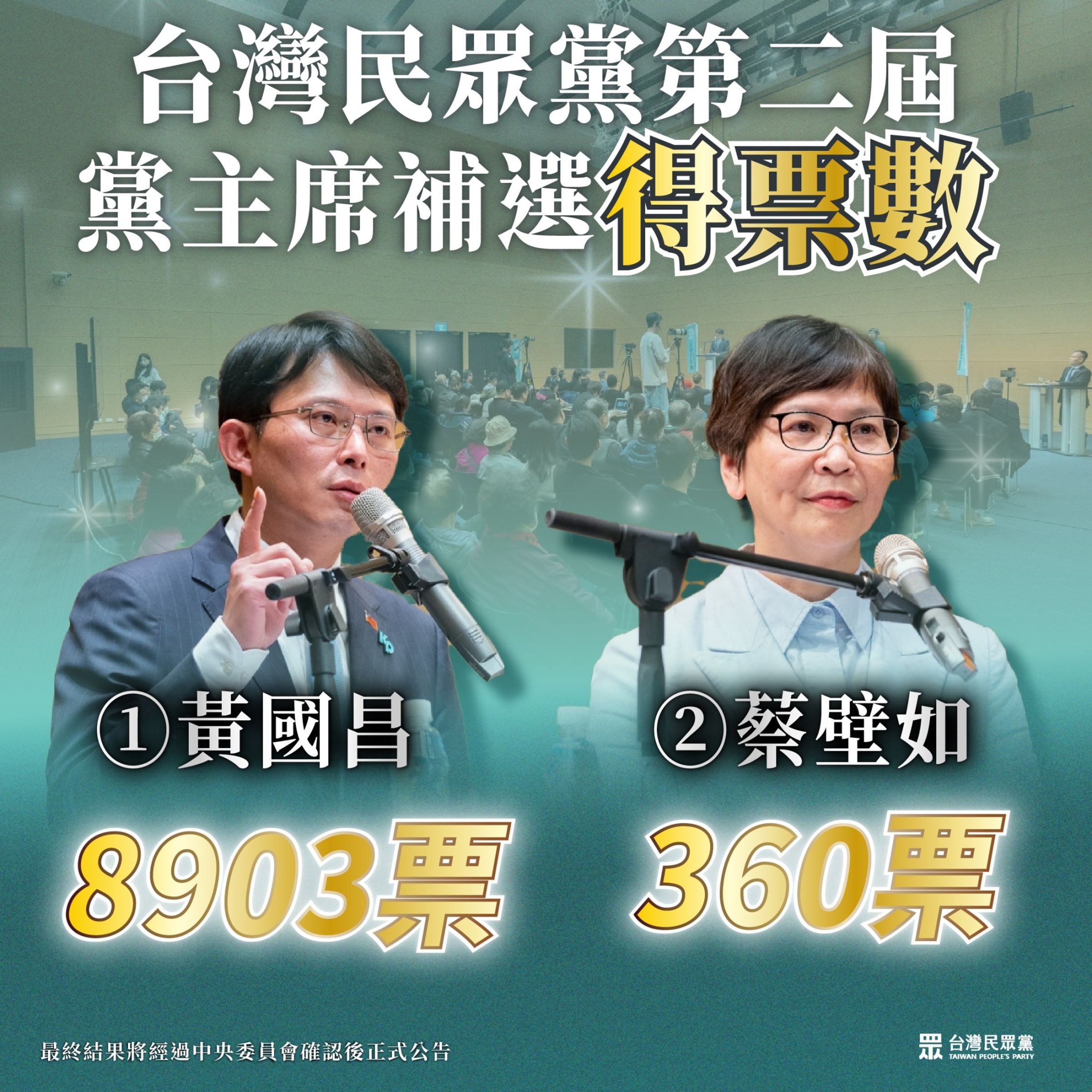 民眾黨第二屆黨主席補選投票結果出爐，由1號候選人黃國昌勝出。（民眾黨提供）