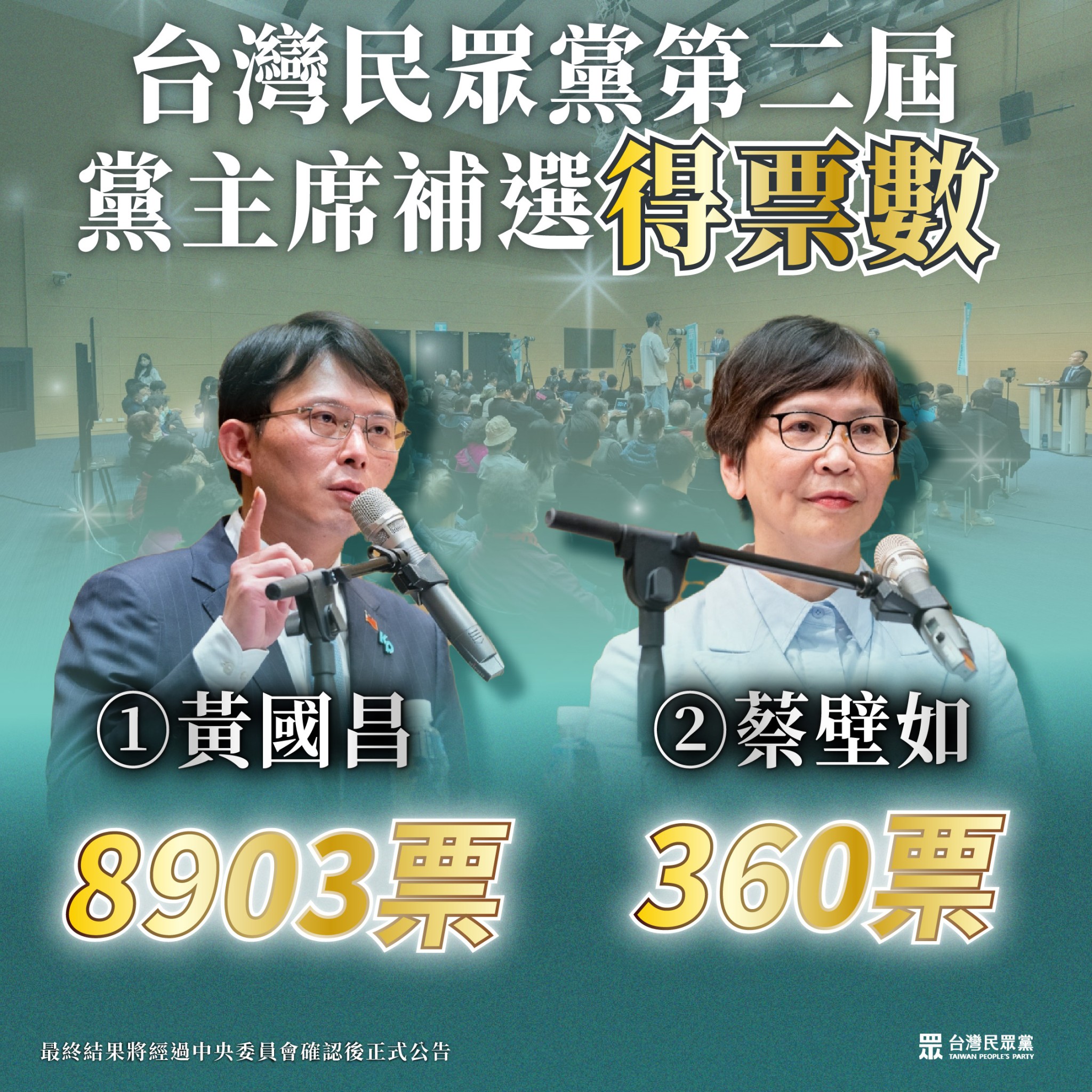 民眾黨第二屆黨主席補選投票結果出爐，由1號候選人黃國昌勝出。（民眾黨提供）