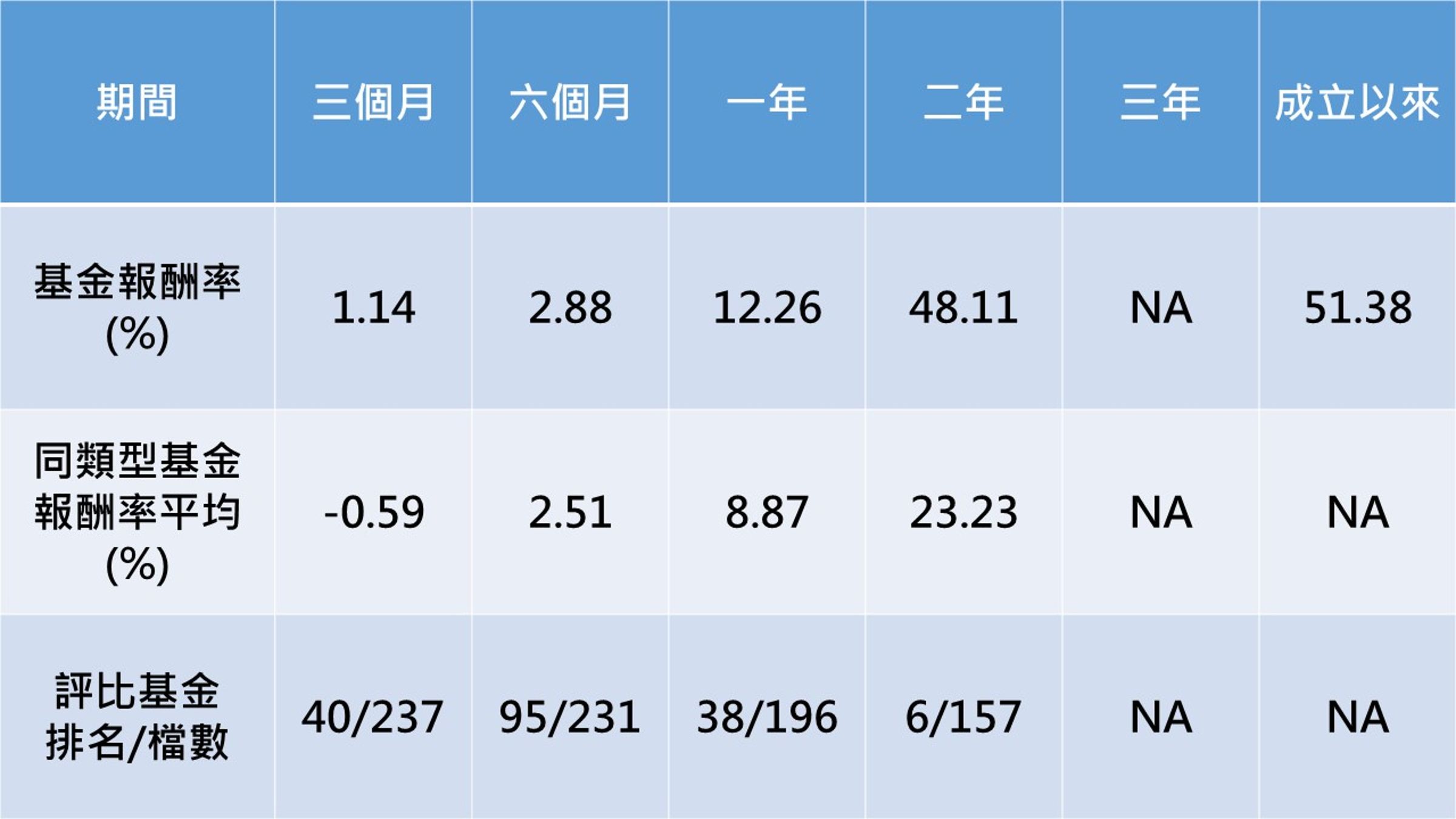 資料來源:投信投顧公會委託台大教授評比資料;資料日期:2025.02.28