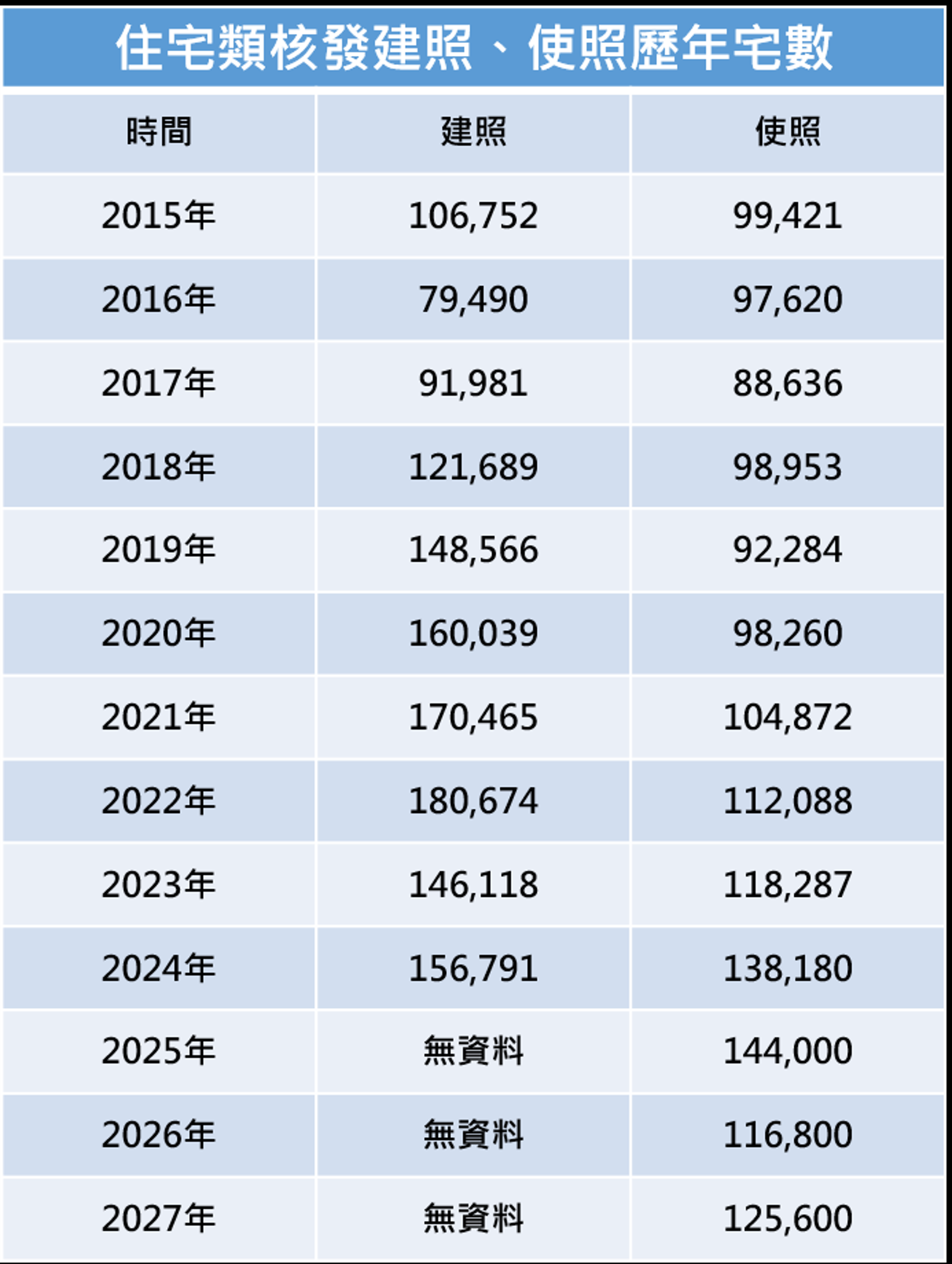 資料來源：內政部、住商機構彙整（註：2025年以後之使照資料，為2022年以後之建照資料推估值）