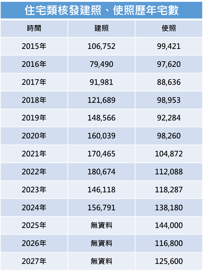 資料來源：內政部、住商機構彙整（註：2025年以後之使照資料，為2022年以後之建照資料推估值）