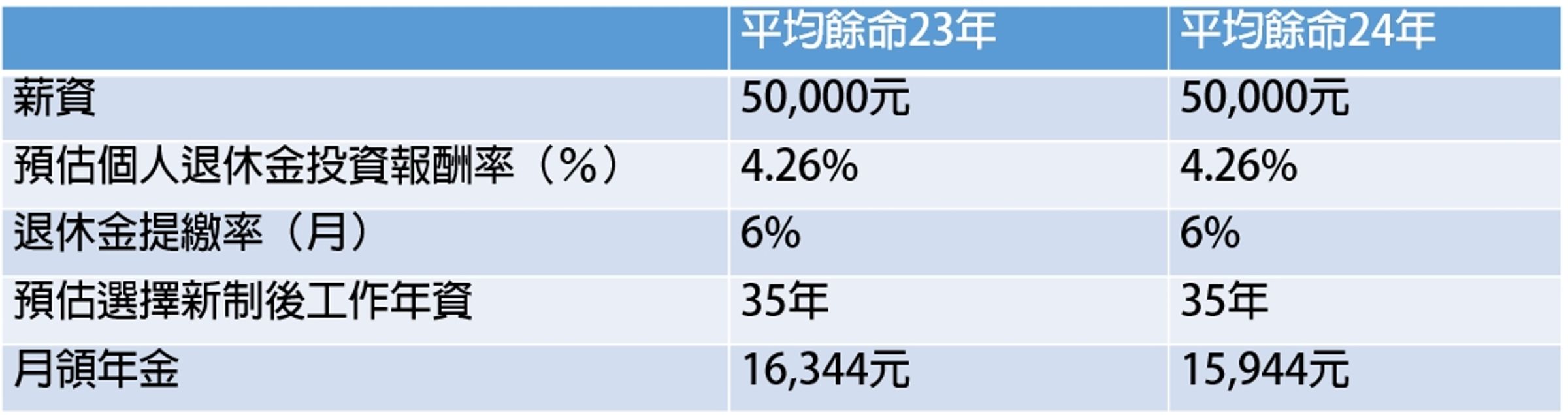 資料來源:勞保局網站試算