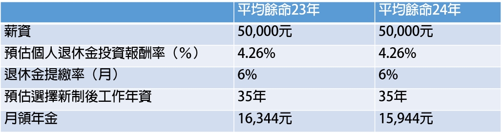 資料來源：勞保局網站試算