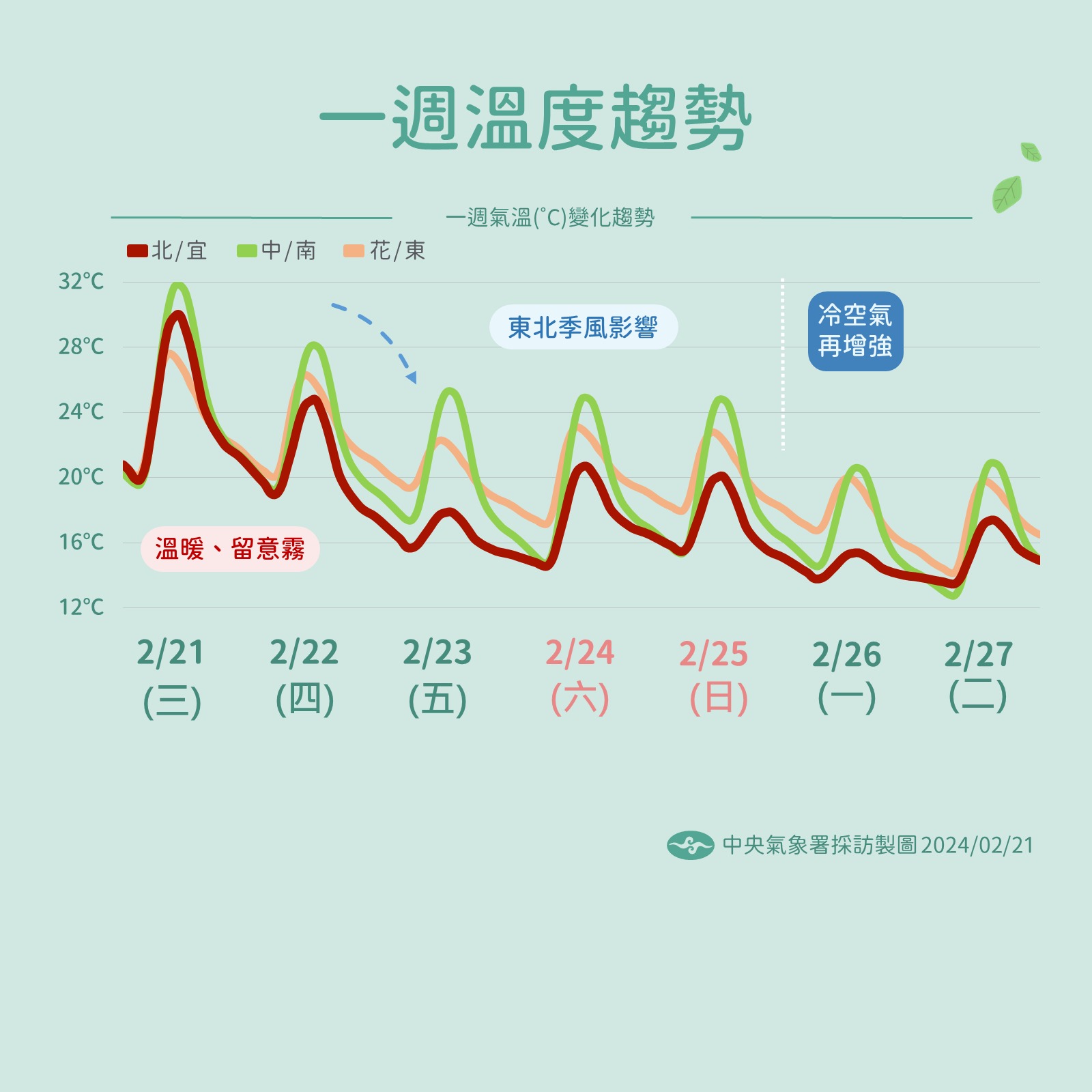 未來一週天氣。（中央氣象署）