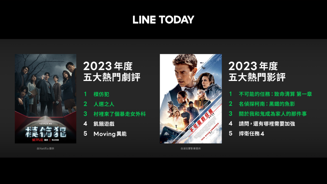 2023年度熱門戲劇評論,評論數最高的前三名皆為台劇。(LINE提供)