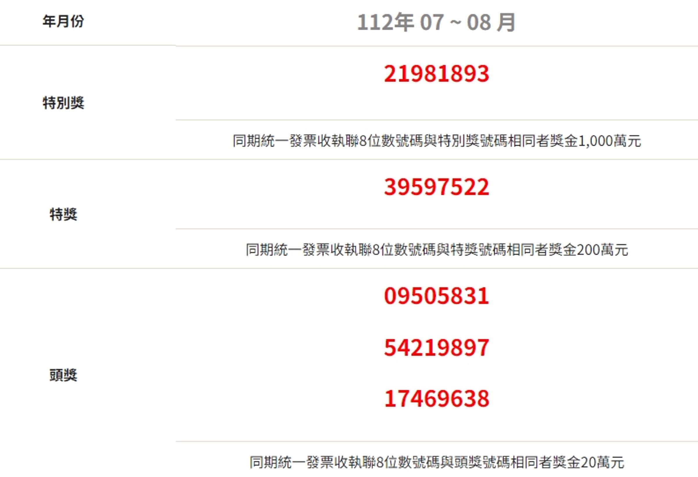 今年7、8月期統一發票中獎清冊將在今天下午揭曉,已知有人只花10元買報紙,就幸運抱回千萬特別獎。(翻攝自財政部官網)