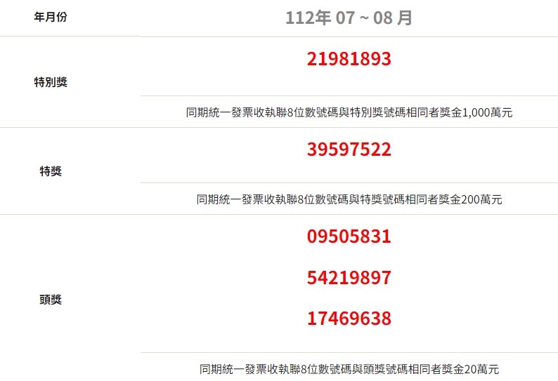 今年7、8月期統一發票中獎清冊將在今天下午揭曉,已知有人只花10元買報紙,就幸運抱回千萬特別獎。(翻攝自財政部官網)
