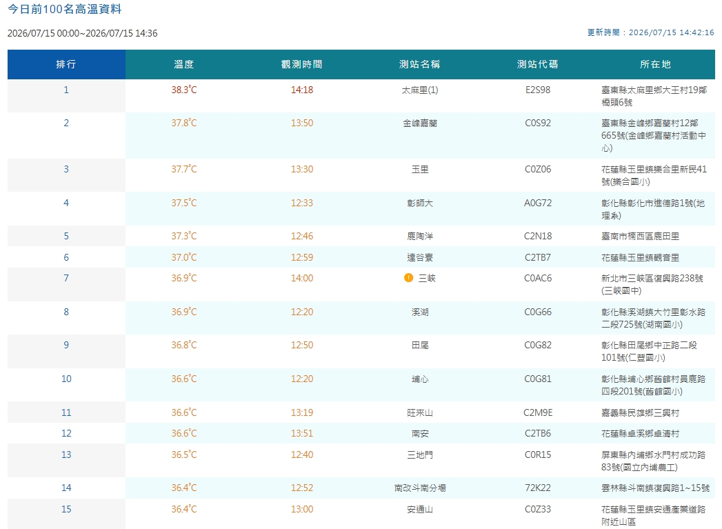 中央氣象署觀測各地高溫。（翻攝自中央氣象署官網）