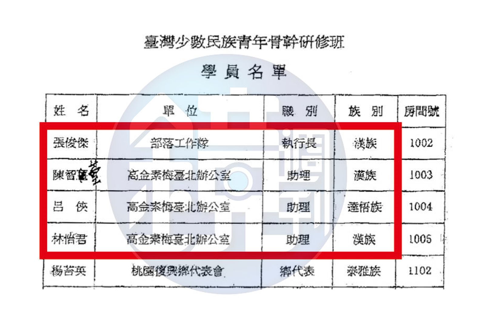 張俊傑18年前率領高金素梅助理及樁腳共22人赴香港，參加中國統戰部舉辦的「臺灣少數民族青年骨幹研修班」，出席名單曝光。（讀者提供）
