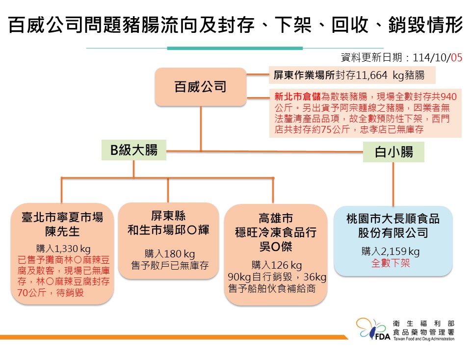 食藥署昨公布黑心豬腸相關流向圖，已採取全面追溯追蹤、立即下架封存等措施。（食藥署提供）