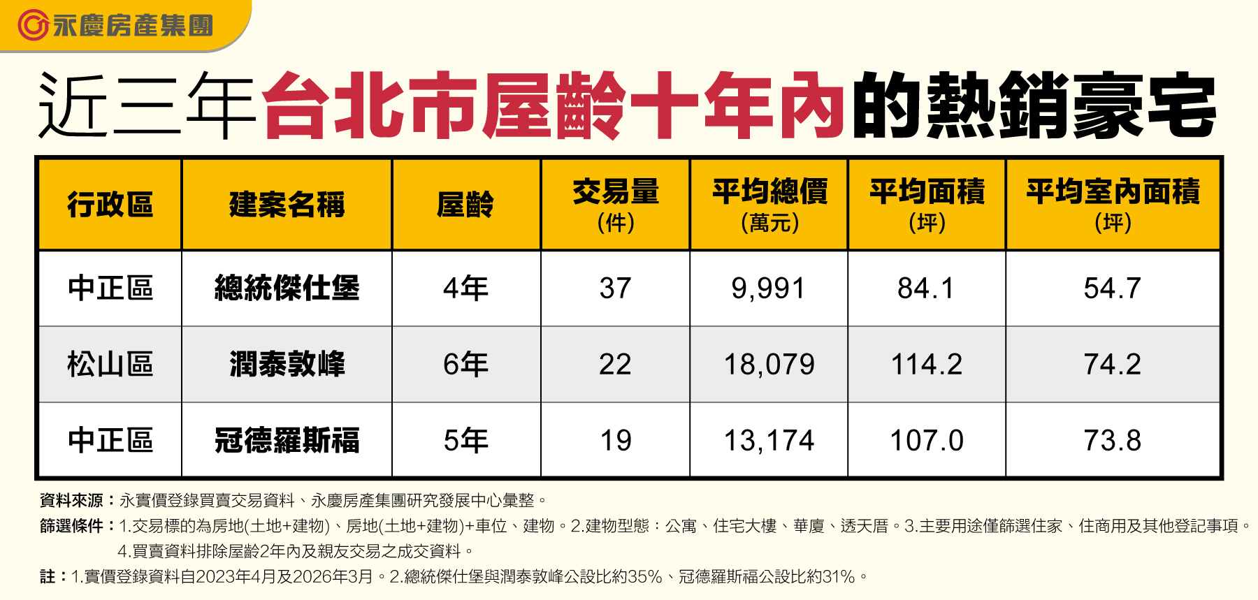 近三年台北市屋齡十年內的熱銷豪宅。(永慶房產集團製表)