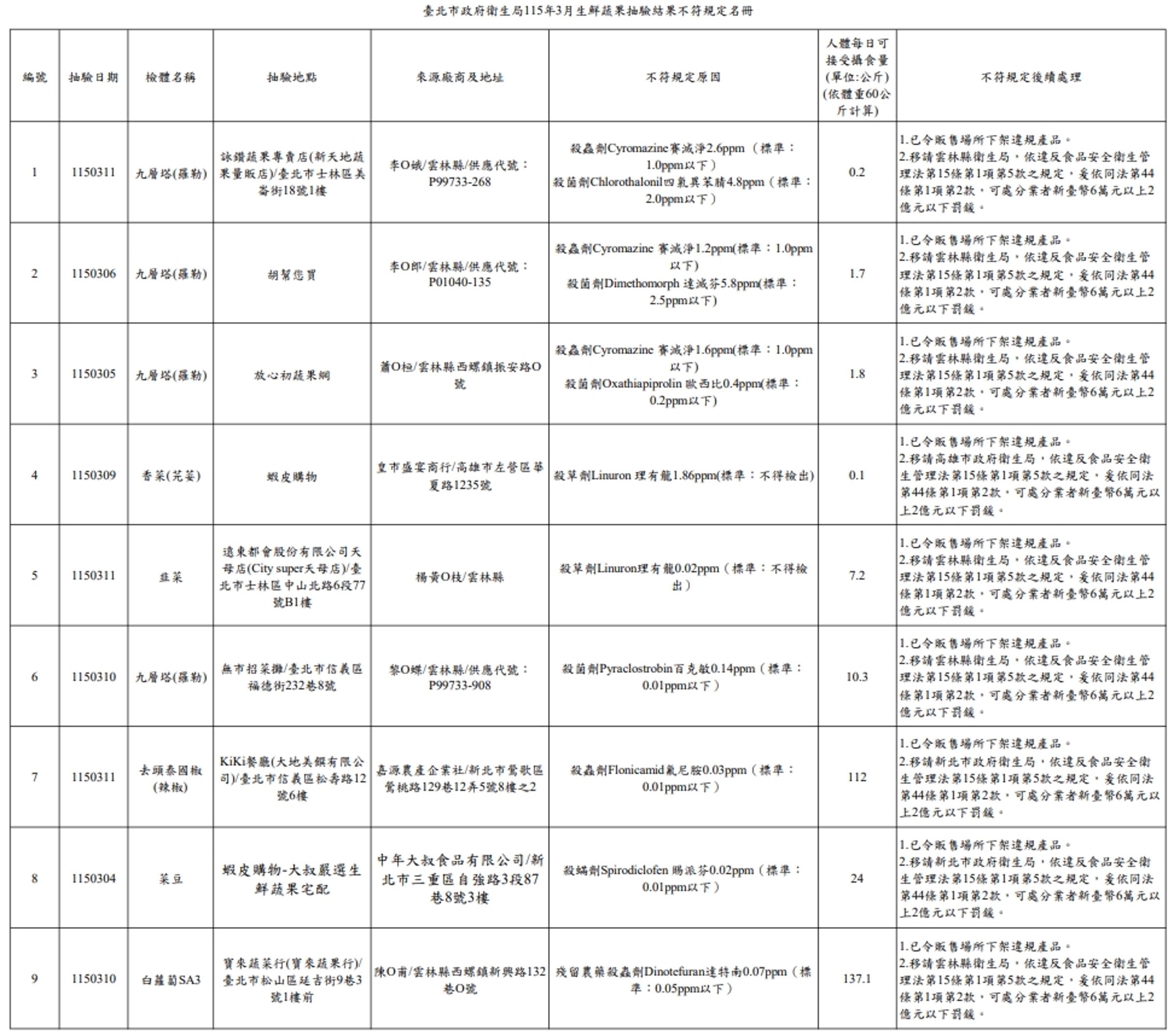 台北市衛生局今日公布3月生鮮蔬果檢驗結果,抽檢58件蔬果產品中,有9件不符合規定茄中又以九層塔違規次數最多。(台北市衛生局提供)
