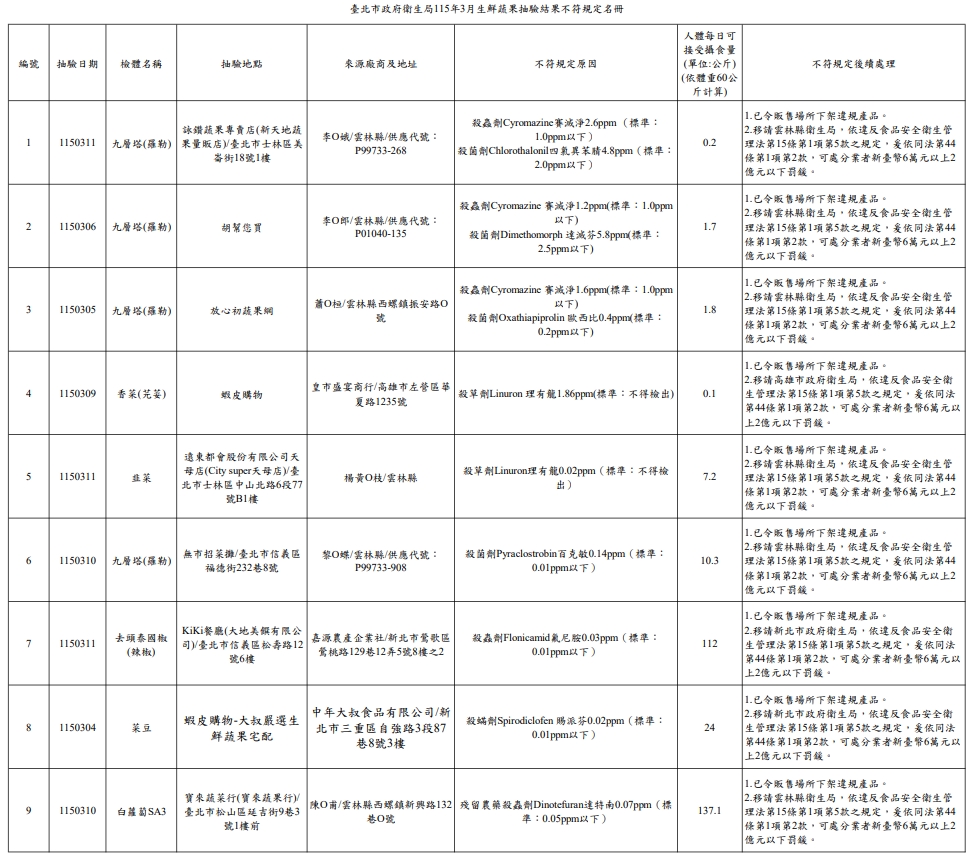 台北市衛生局今日公布3月生鮮蔬果檢驗結果，抽檢58件蔬果產品中，有9件不符合規定茄中又以九層塔違規次數最多。（台北市衛生局提供）